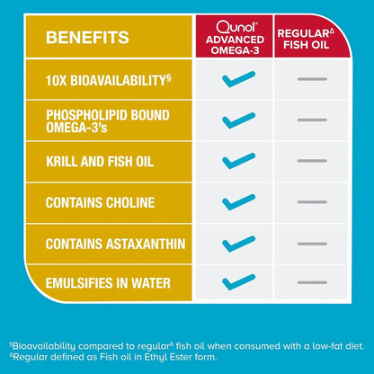 Advanced Omega 3 Krill and Fish Oil Complex, 10X Better Bioavailability, One Pill Dose, 250Mg EPA & DHA, Supports Brain, Eye, Heart and Joint Health, 90 Count (Pack of 1)